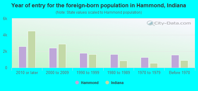 Year of entry for the foreign-born population in Hammond, Indiana