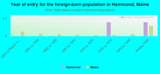 Year of entry for the foreign-born population in Hammond, Maine