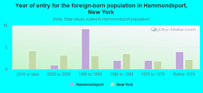 Year of entry for the foreign-born population in Hammondsport, New York