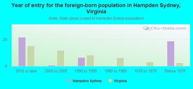 Year of entry for the foreign-born population in Hampden Sydney, Virginia
