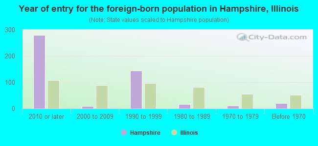 Year of entry for the foreign-born population in Hampshire, Illinois