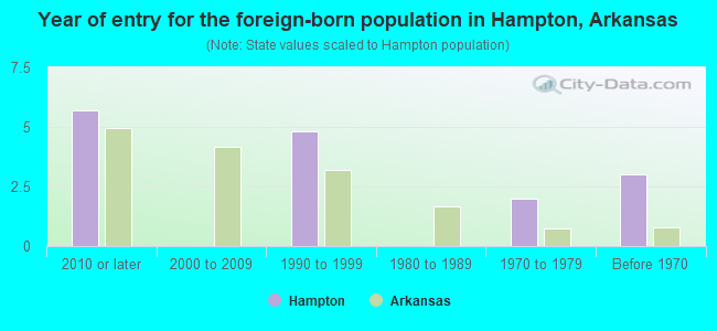 Year of entry for the foreign-born population in Hampton, Arkansas