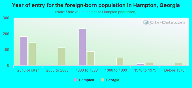 Year of entry for the foreign-born population in Hampton, Georgia
