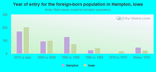 Year of entry for the foreign-born population in Hampton, Iowa
