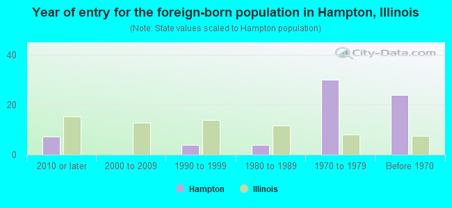 Year of entry for the foreign-born population in Hampton, Illinois