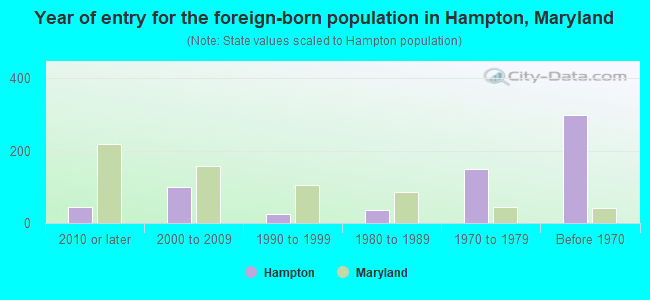 Year of entry for the foreign-born population in Hampton, Maryland