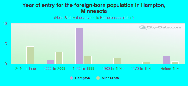 Year of entry for the foreign-born population in Hampton, Minnesota