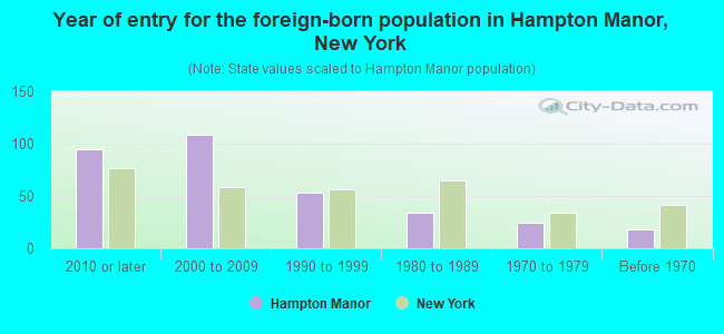 Year of entry for the foreign-born population in Hampton Manor, New York