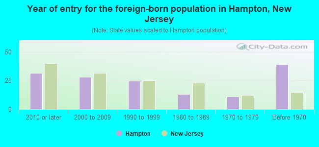 Year of entry for the foreign-born population in Hampton, New Jersey