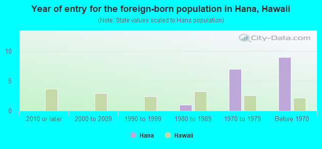 Year of entry for the foreign-born population in Hana, Hawaii
