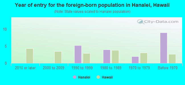 Year of entry for the foreign-born population in Hanalei, Hawaii