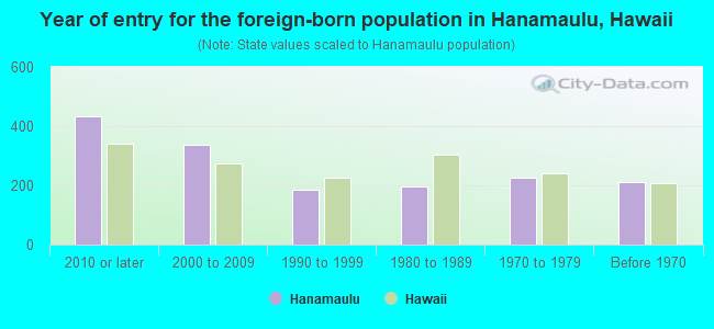 Year of entry for the foreign-born population in Hanamaulu, Hawaii