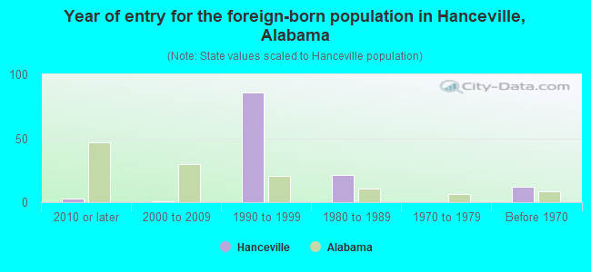 Year of entry for the foreign-born population in Hanceville, Alabama