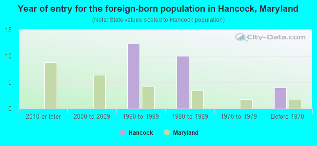 Year of entry for the foreign-born population in Hancock, Maryland