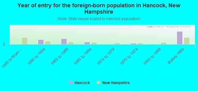 Year of entry for the foreign-born population in Hancock, New Hampshire