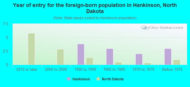 Year of entry for the foreign-born population in Hankinson, North Dakota