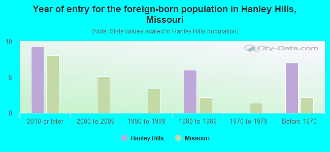 Year of entry for the foreign-born population in Hanley Hills, Missouri