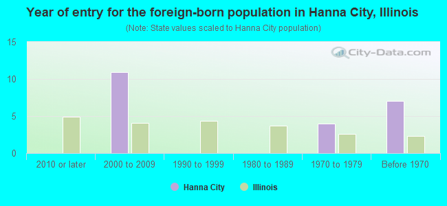 Year of entry for the foreign-born population in Hanna City, Illinois