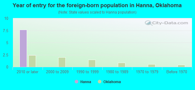 Year of entry for the foreign-born population in Hanna, Oklahoma