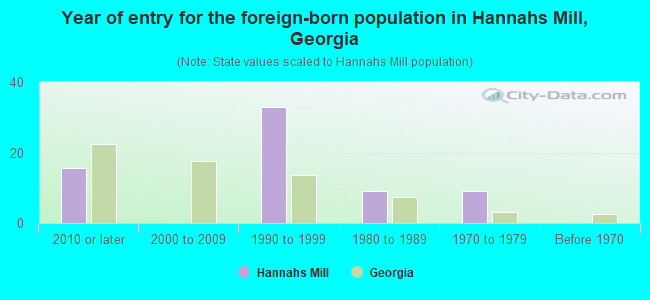 Year of entry for the foreign-born population in Hannahs Mill, Georgia