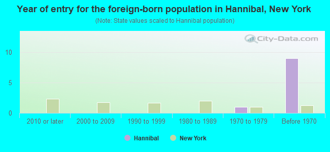 Year of entry for the foreign-born population in Hannibal, New York