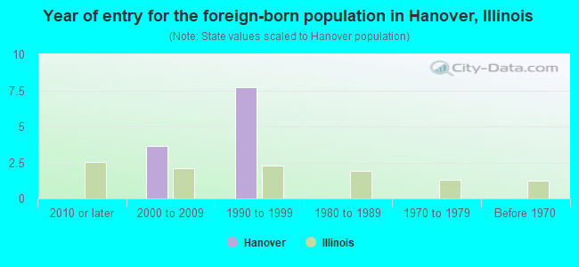 Year of entry for the foreign-born population in Hanover, Illinois