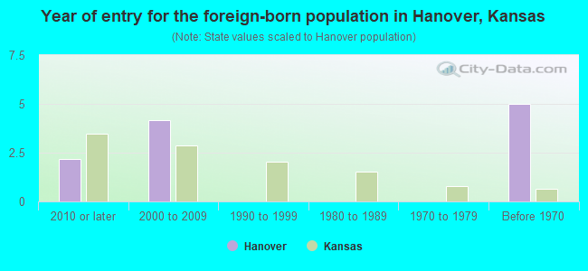 Year of entry for the foreign-born population in Hanover, Kansas