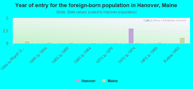 Year of entry for the foreign-born population in Hanover, Maine