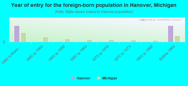 Year of entry for the foreign-born population in Hanover, Michigan