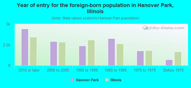 Year of entry for the foreign-born population in Hanover Park, Illinois