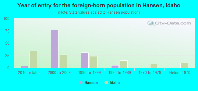 Year of entry for the foreign-born population in Hansen, Idaho
