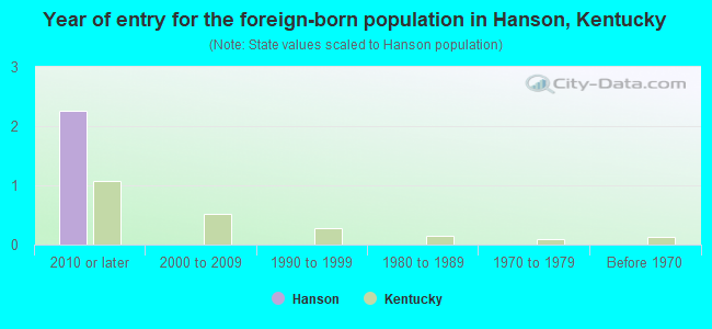 Year of entry for the foreign-born population in Hanson, Kentucky