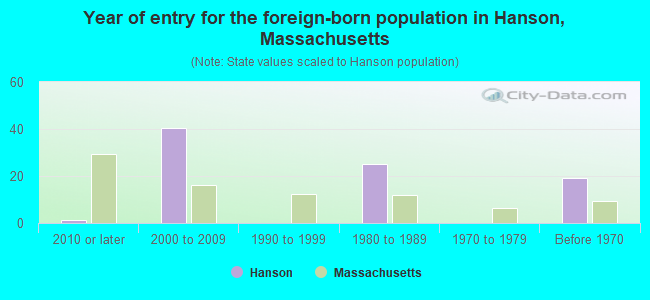 Year of entry for the foreign-born population in Hanson, Massachusetts