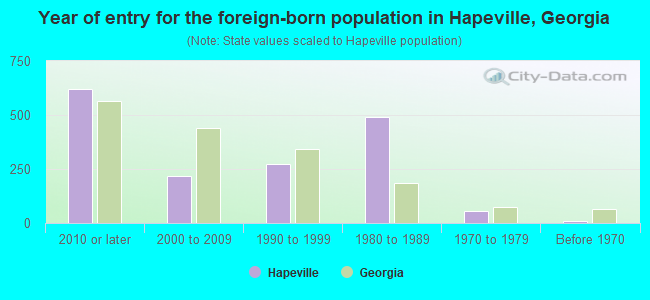 Year of entry for the foreign-born population in Hapeville, Georgia