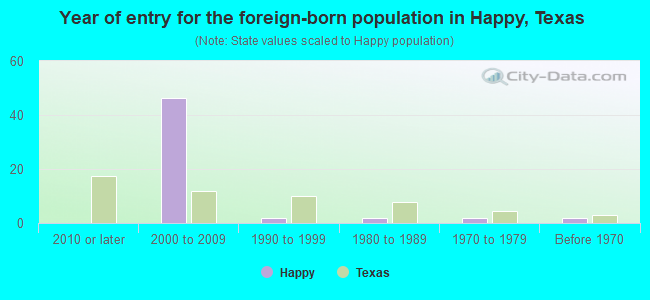 Year of entry for the foreign-born population in Happy, Texas