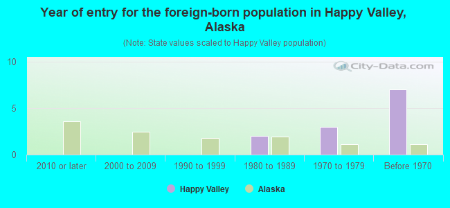 Year of entry for the foreign-born population in Happy Valley, Alaska
