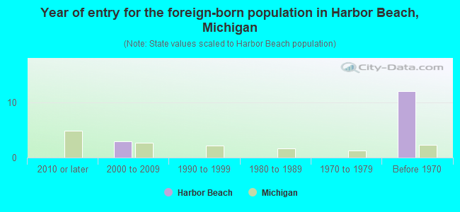 Year of entry for the foreign-born population in Harbor Beach, Michigan