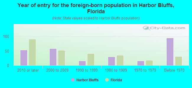 Year of entry for the foreign-born population in Harbor Bluffs, Florida