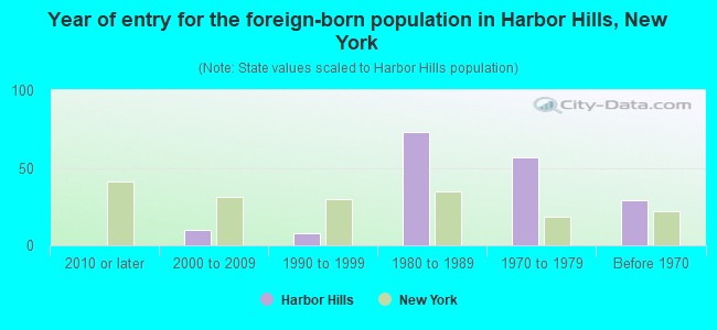 Year of entry for the foreign-born population in Harbor Hills, New York