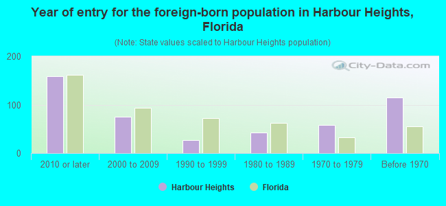 Year of entry for the foreign-born population in Harbour Heights, Florida