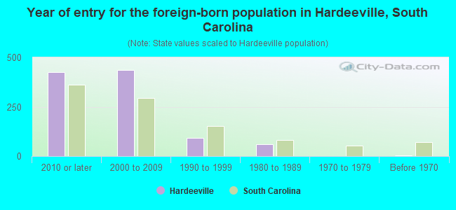 Year of entry for the foreign-born population in Hardeeville, South Carolina