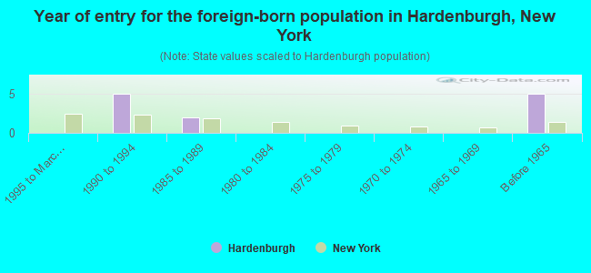 Year of entry for the foreign-born population in Hardenburgh, New York