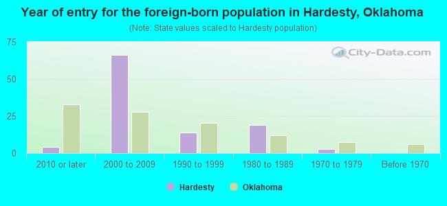 Year of entry for the foreign-born population in Hardesty, Oklahoma