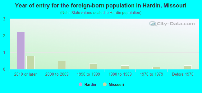 Year of entry for the foreign-born population in Hardin, Missouri