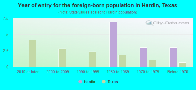 Year of entry for the foreign-born population in Hardin, Texas