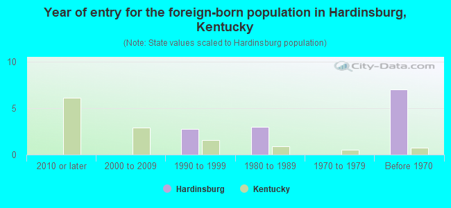 Year of entry for the foreign-born population in Hardinsburg, Kentucky