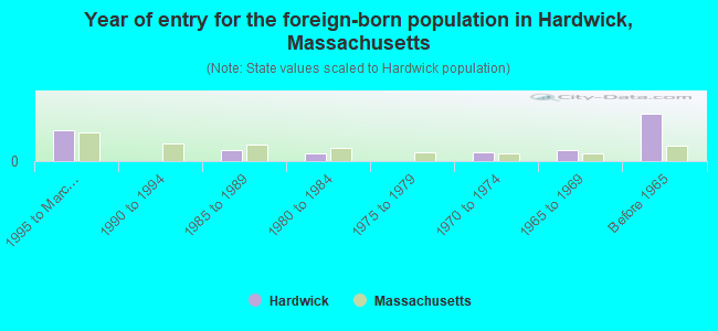 Year of entry for the foreign-born population in Hardwick, Massachusetts