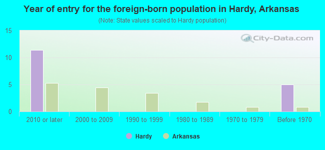 Year of entry for the foreign-born population in Hardy, Arkansas
