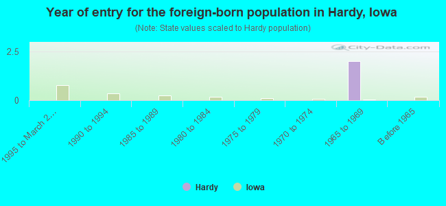 Year of entry for the foreign-born population in Hardy, Iowa