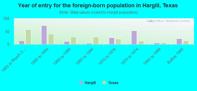 Year of entry for the foreign-born population in Hargill, Texas
